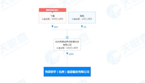 網(wǎng)易關(guān)聯(lián)公司成立旅游服務(wù)新公司